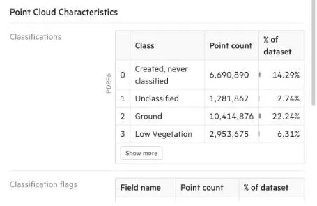 The Point Cloud Characteristics section of a point cloud data sheet, with a Classifications table of class, point count and percent of dataset